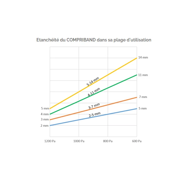 Joint Compriband Et Isolant Compriband TRS - TRAMICO - Section 15 Mm De 3-7 Mm Longueur 8 M 6 Joint Compriband Et Isolant Compriband TRS - TRAMICO - Section 15 Mm De 3-7 Mm Longueur 8 M – Image 6
